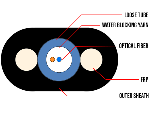 Flat Drop Loose Tube Fiber, SM,9/125, PE Jacket, Gel-Free Water-block Cable (2-Strand)